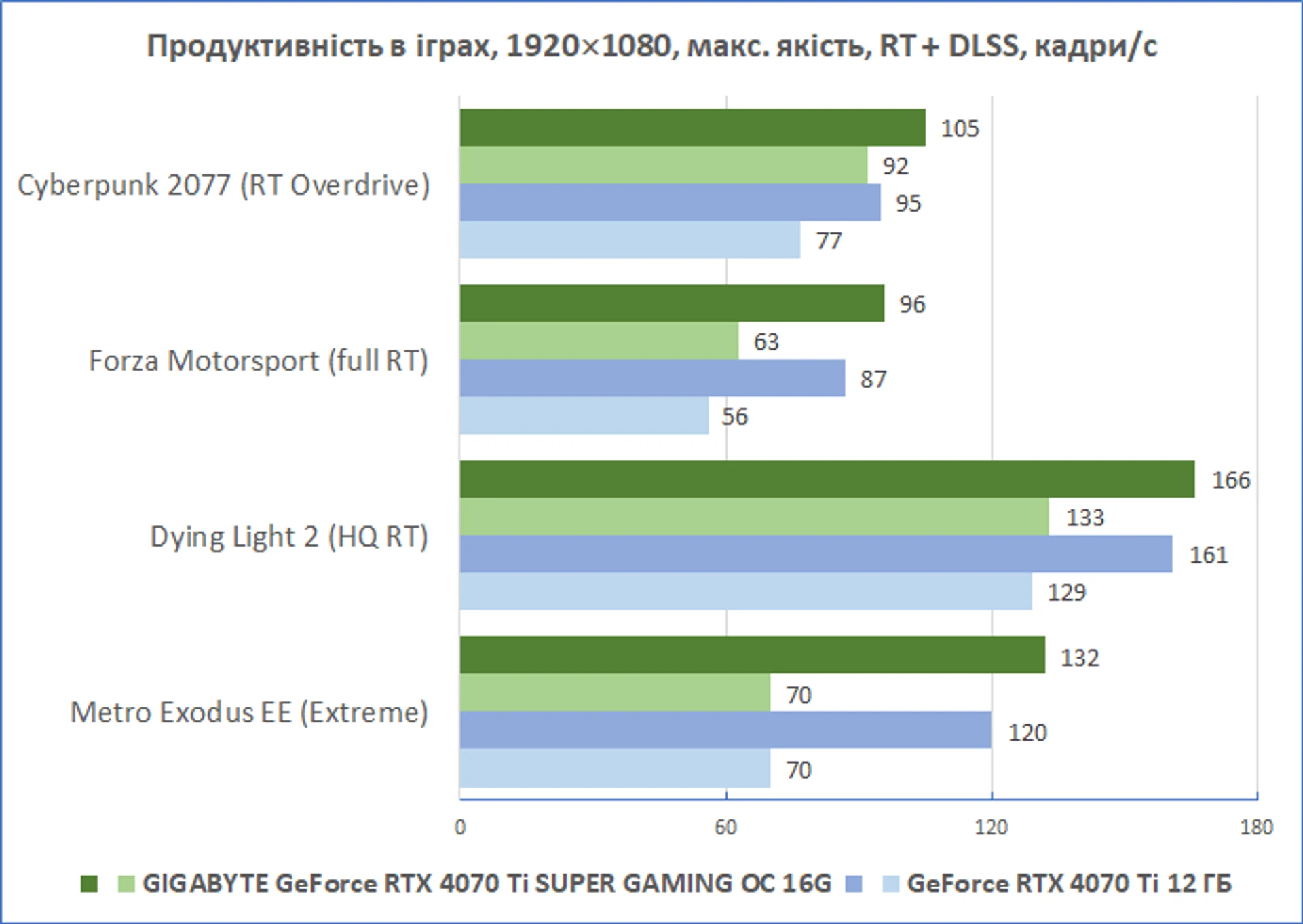GIGABYTE-GeForce-RTX-4070Ti-SUPER-GAMING-OC_diags_performance_1080_RT-DLSS