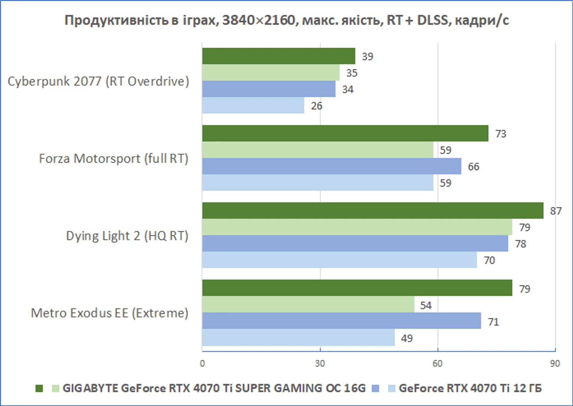 GIGABYTE-GeForce-RTX-4070Ti-SUPER-GAMING-OC_diags_performance_4K_RT-DLSS