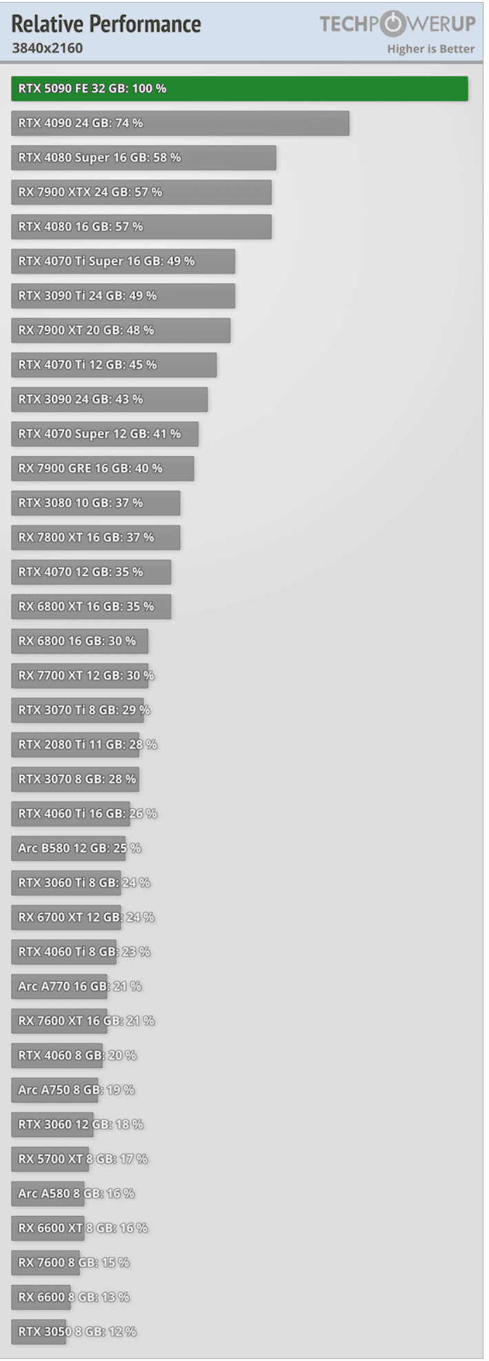 GeForce-RTX-5090-FE-performance-4K