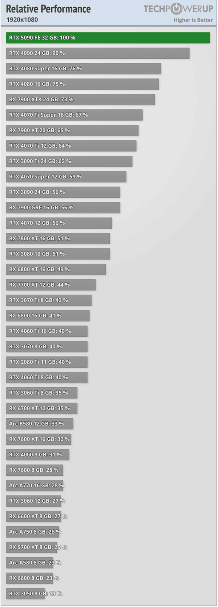 GeForce-RTX-5090-FE-performance-1080p