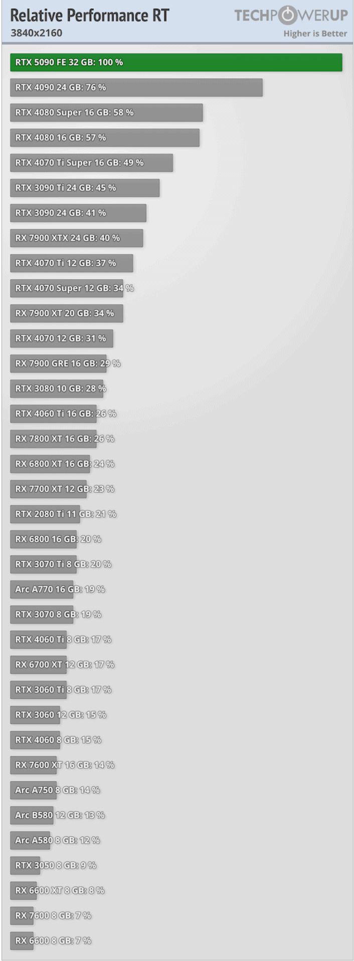 GeForce-RTX-5090-FE-performance-4K_RT