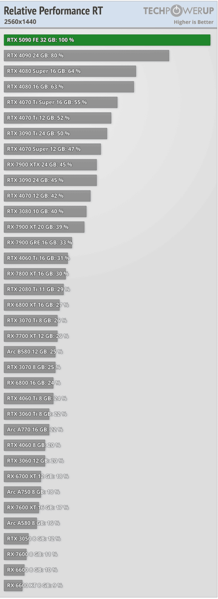 GeForce-RTX-5090-FE-performance-1440p-RT