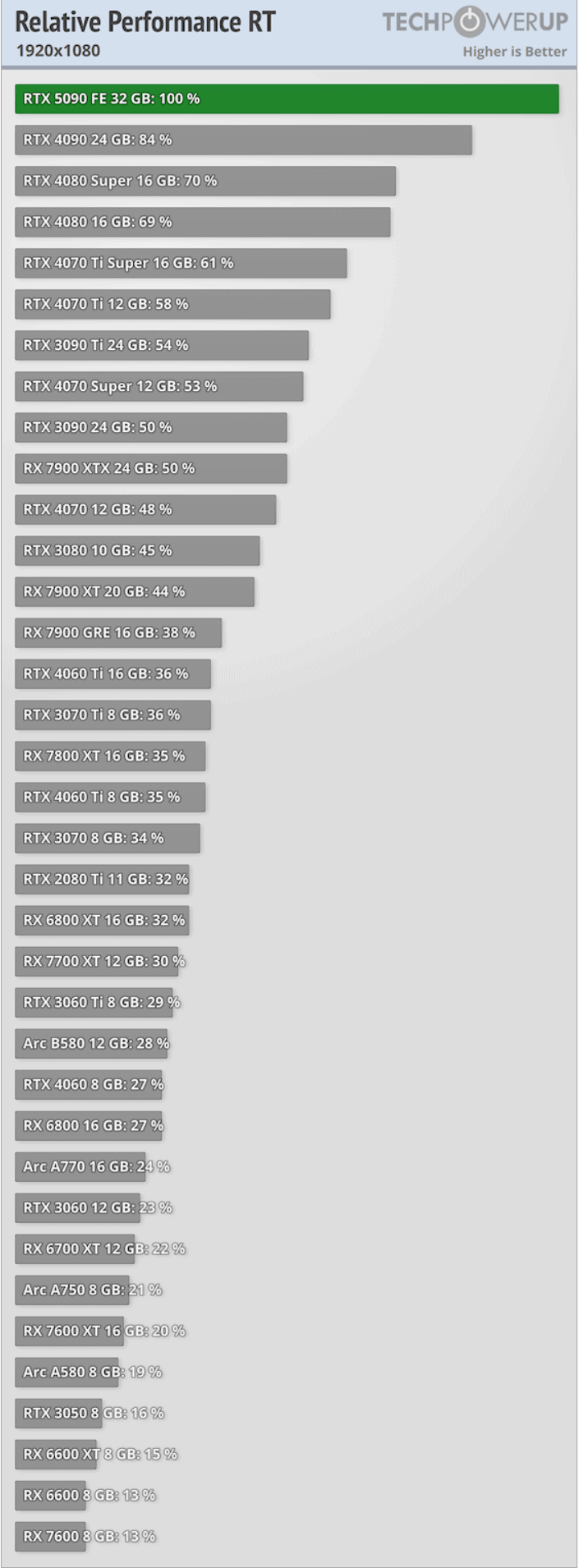 GeForce-RTX-5090-FE-performance-1080p_RT