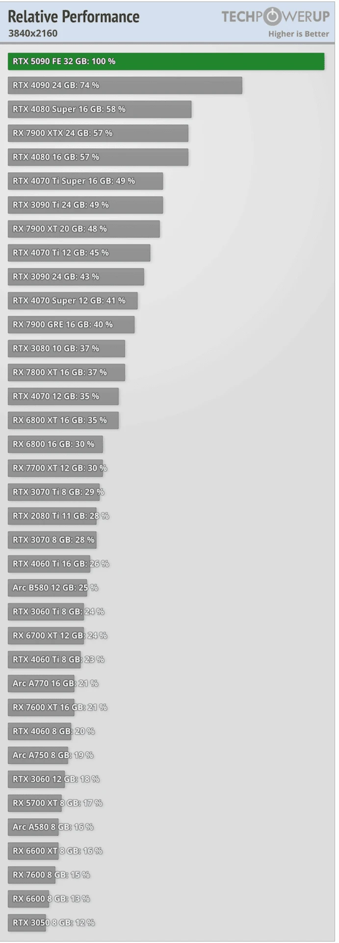 GeForce-RTX-5090-FE-performance-4K