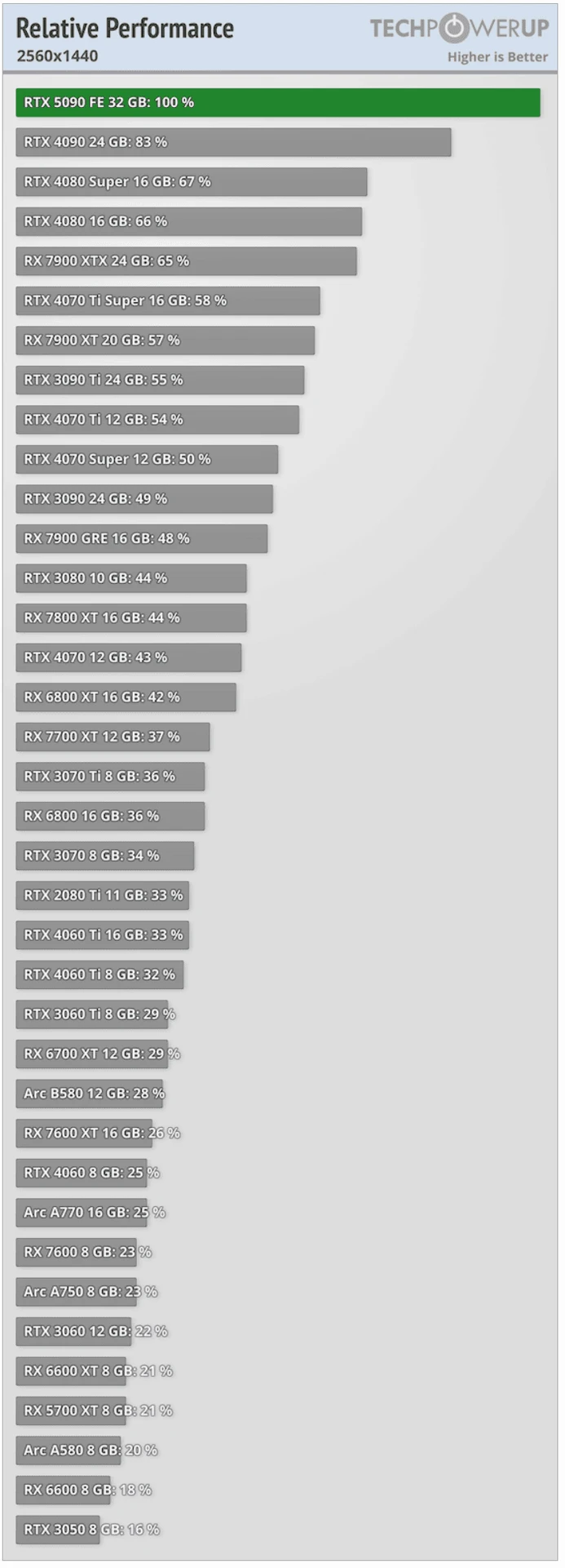GeForce-RTX-5090-FE-performance-1440p