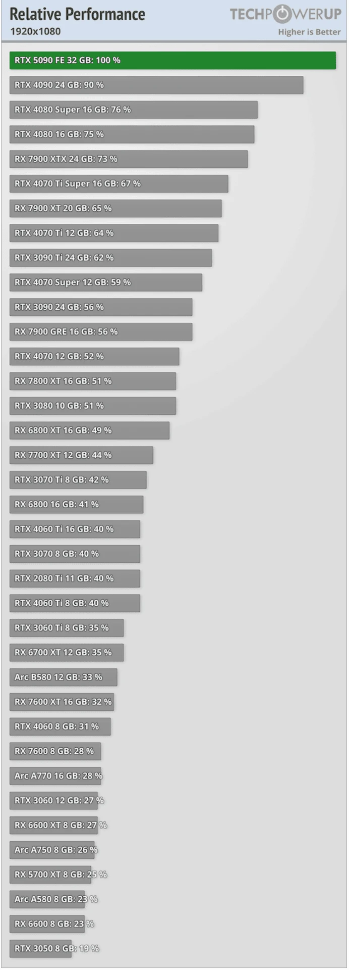 GeForce-RTX-5090-FE-performance-1080p