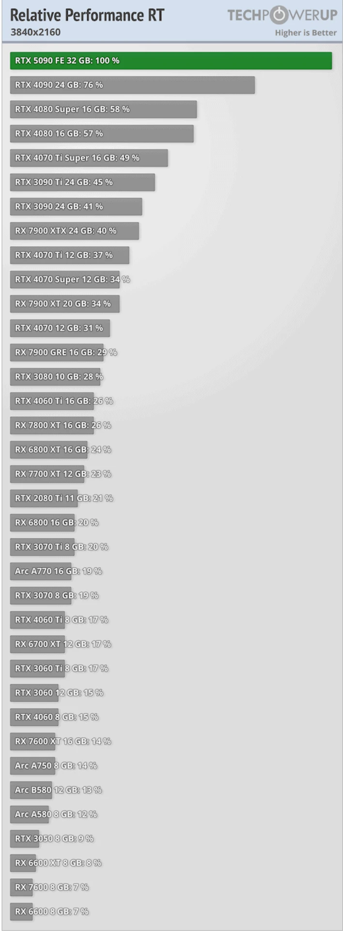 GeForce-RTX-5090-FE-performance-4K_RT