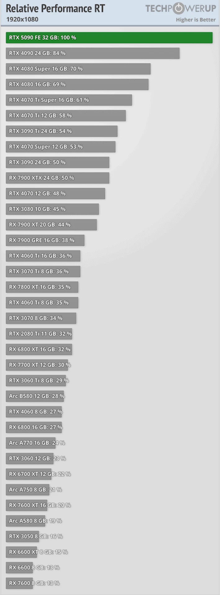 GeForce-RTX-5090-FE-performance-1080p_RT