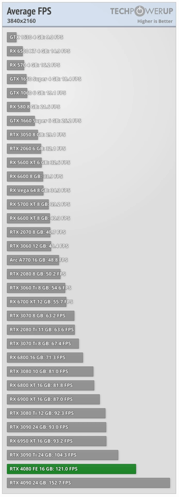 GeForce_RTX_4080_average_FPS_4K