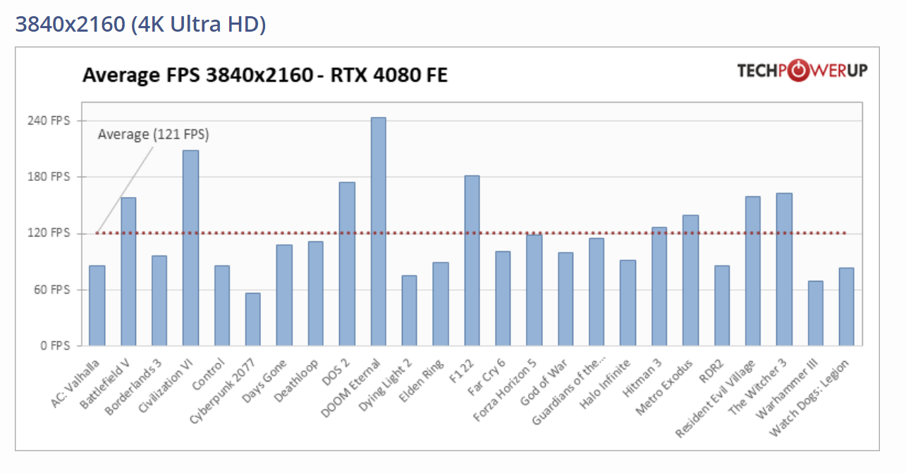 GeForce-RTX-4080-performance-4K-diags