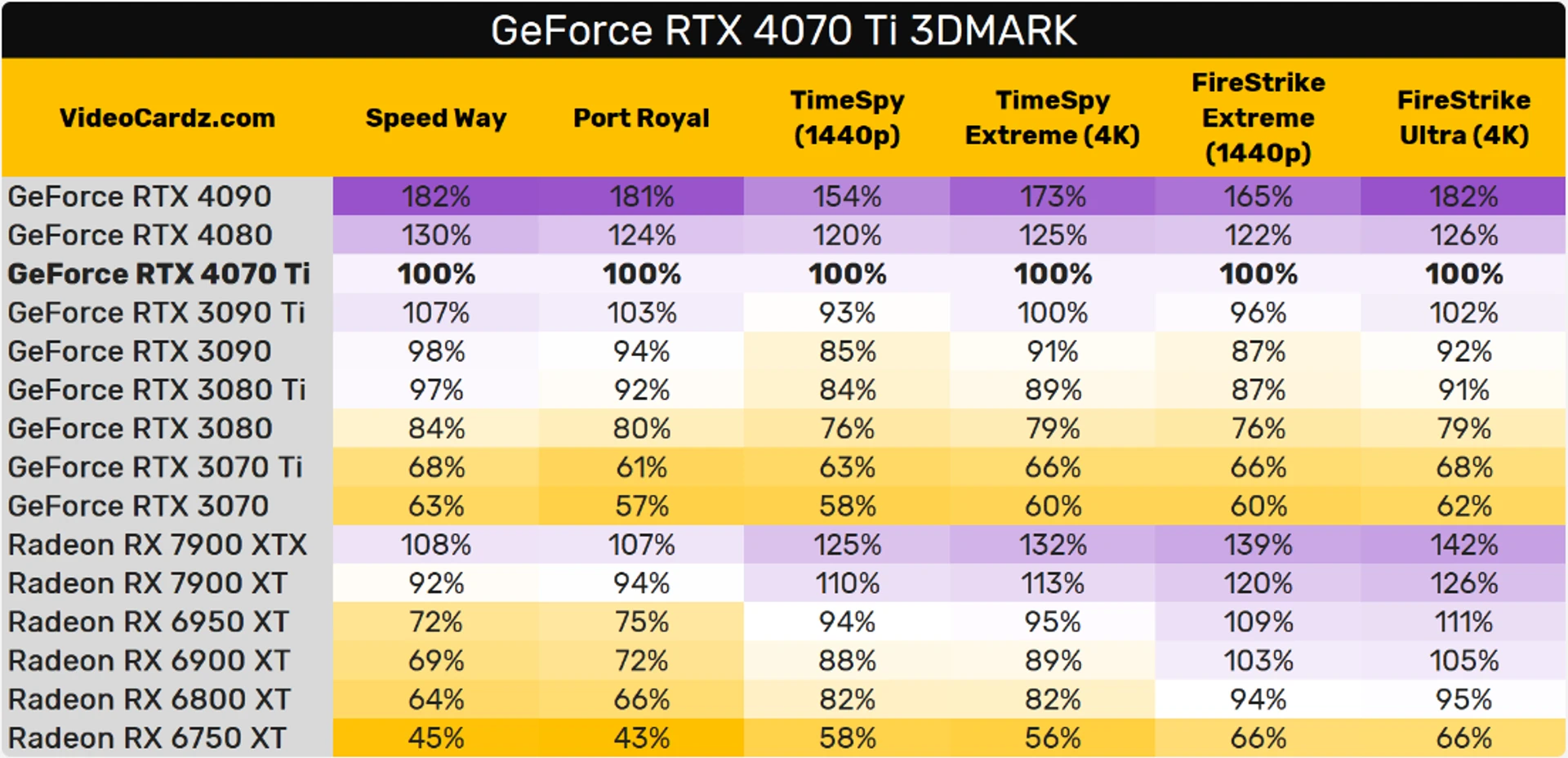 GeForce_RTX_4070-Ti_performance_3DMark