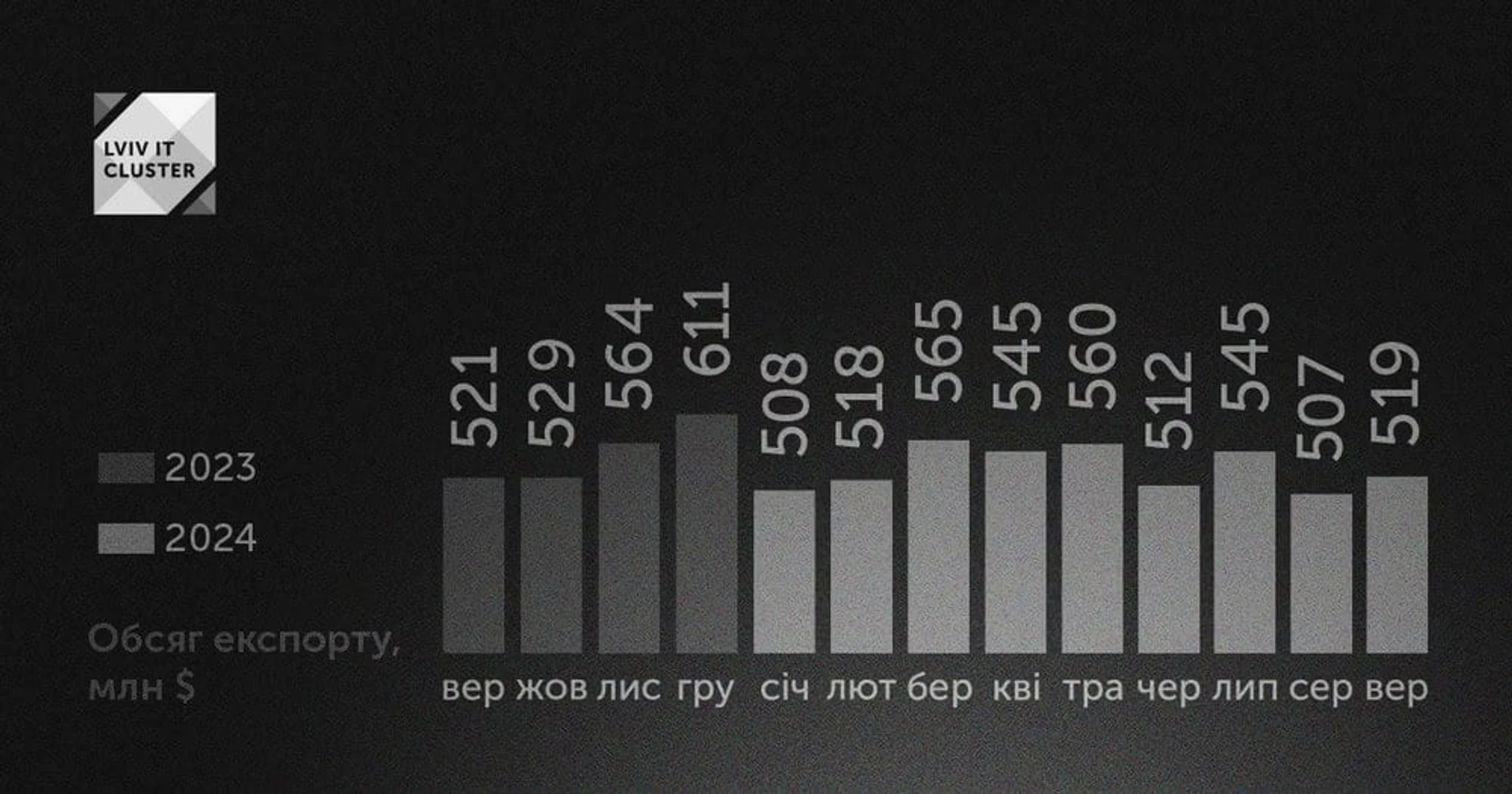 IT експорт