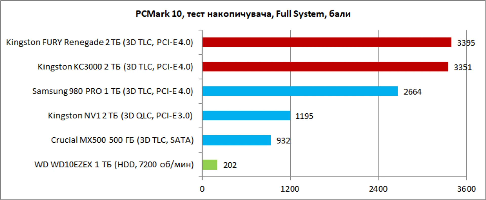 Kingston_KC3000_FURY_Renegade_2TB_screen_PCMark_1