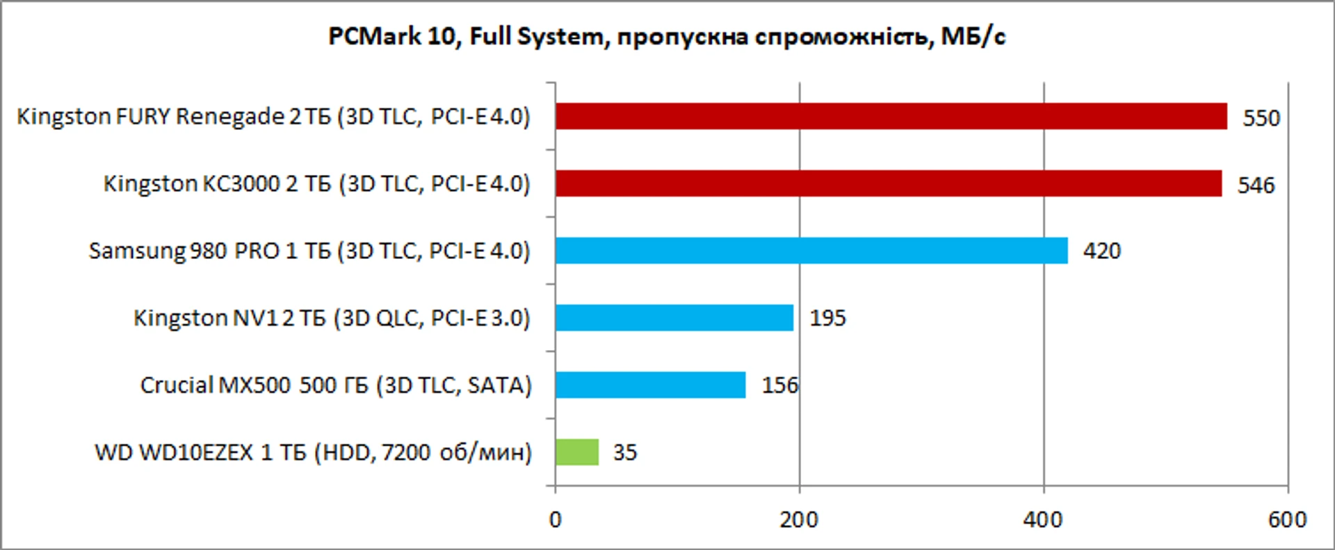 Kingston_KC3000_FURY_Renegade_2TB_screen_PCMark_2