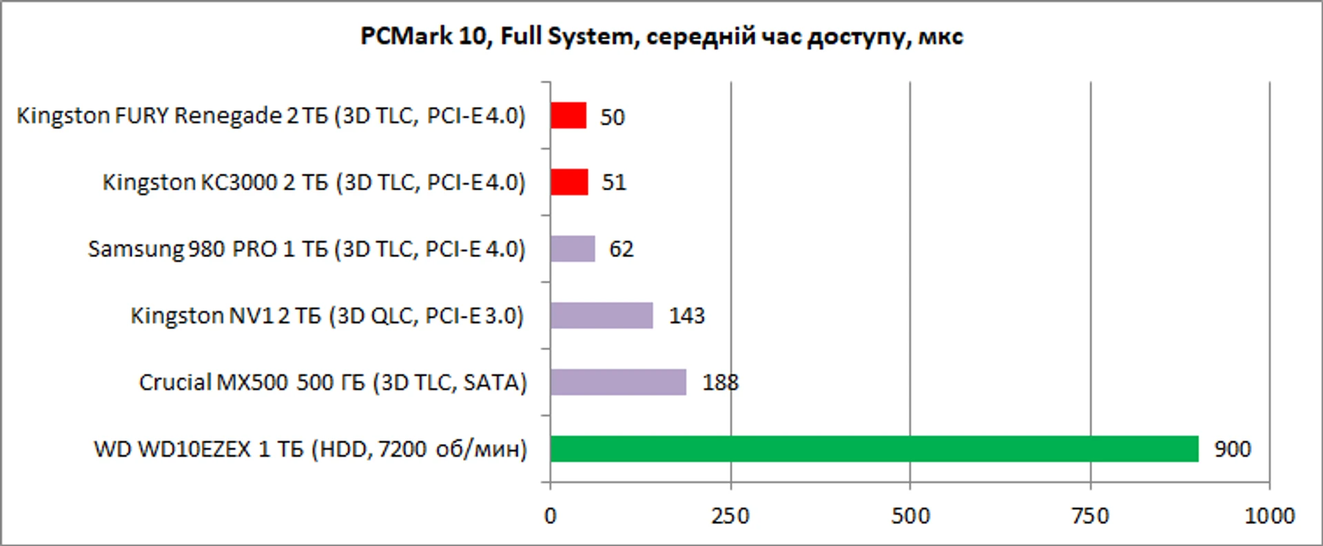 Kingston_KC3000_FURY_Renegade_2TB_screen_PCMark_7