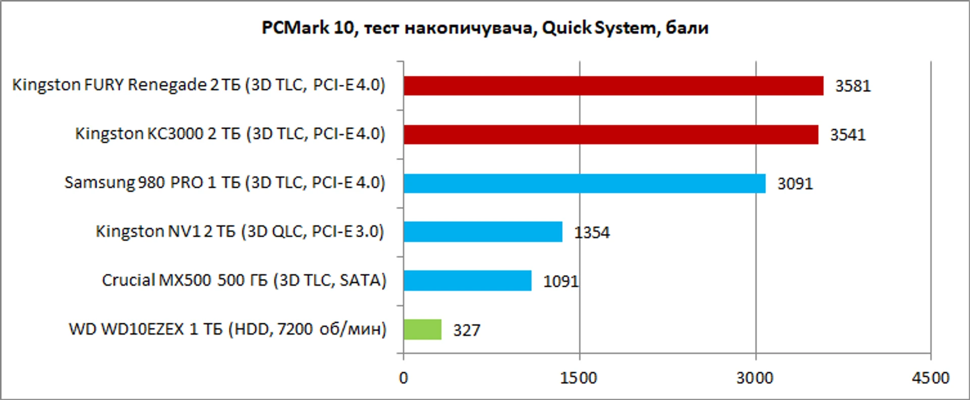 Kingston_KC3000_FURY_Renegade_2TB_screen_PCMark_3