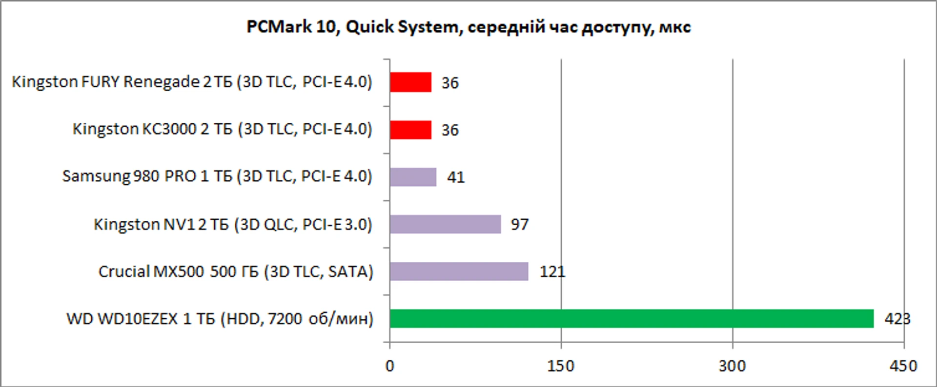 Kingston_KC3000_FURY_Renegade_2TB_screen_PCMark_8