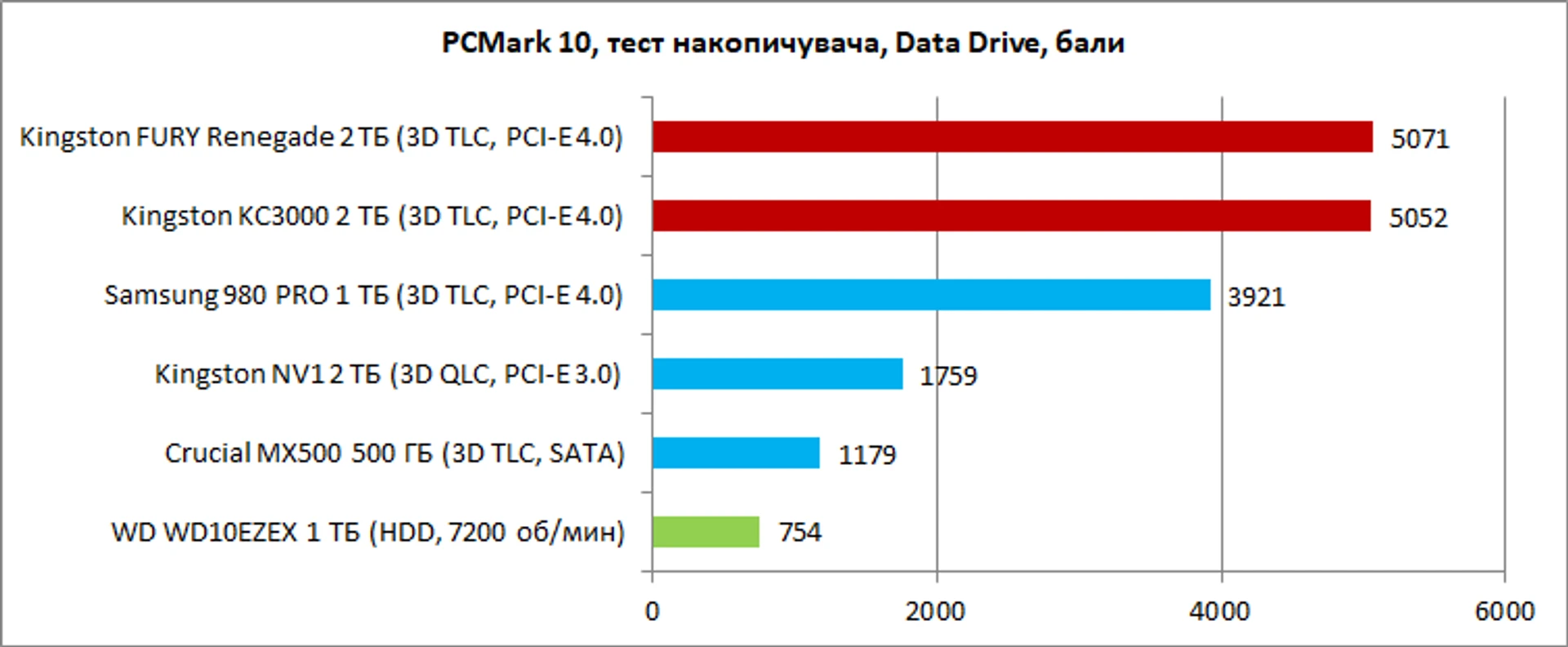 Kingston_KC3000_FURY_Renegade_2TB_screen_PCMark_5