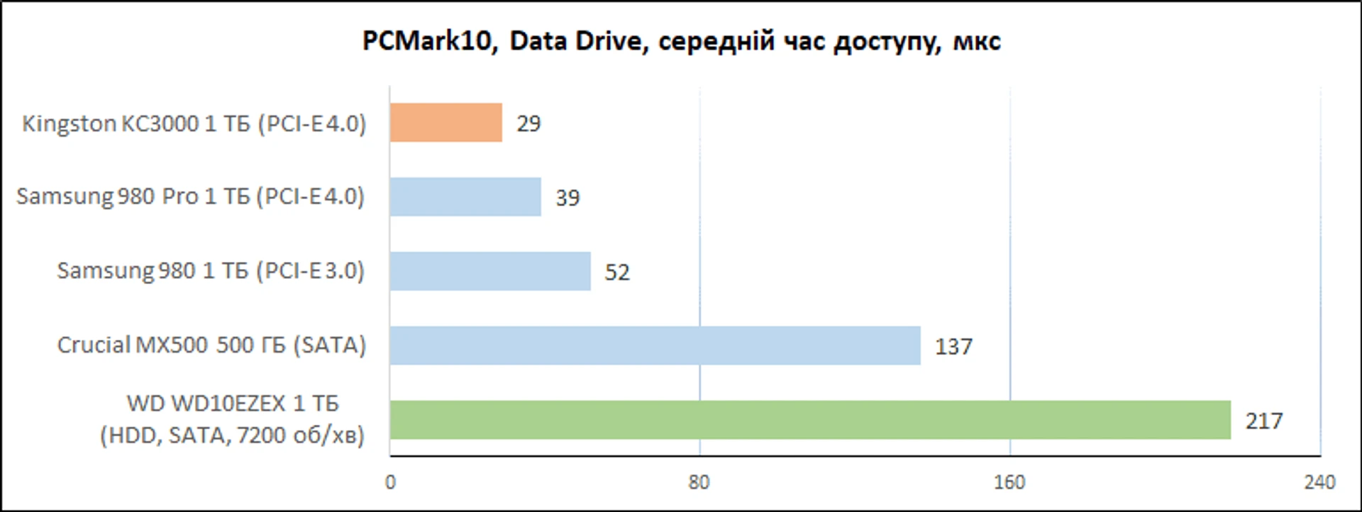 Kingston_KC3000_1TB_diags_PCMark_data3