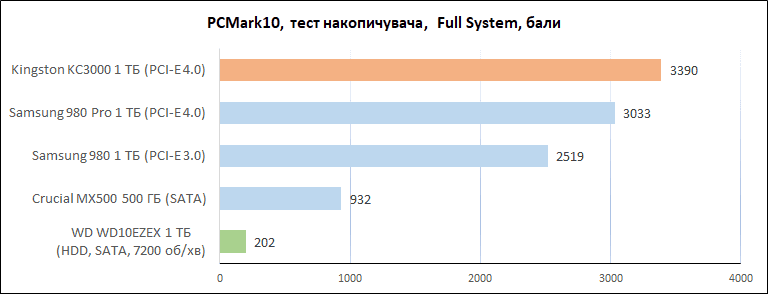 Kingston_KC3000_1TB_diags_PCMark_Full1