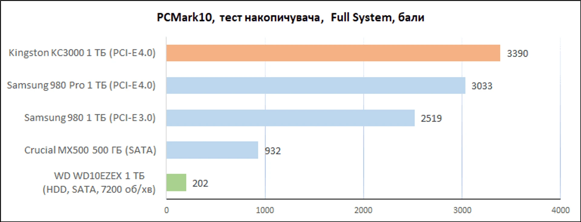 Kingston_KC3000_1TB_diags_PCMark_Full1