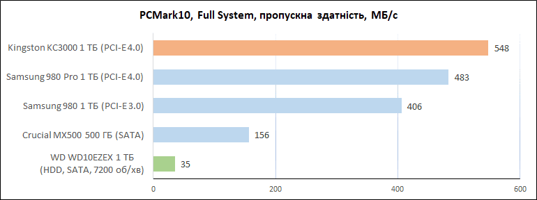 Kingston_KC3000_1TB_diags_PCMark_Full2