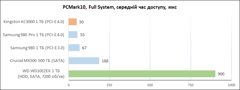 Kingston_KC3000_1TB_diags_PCMark_Full3