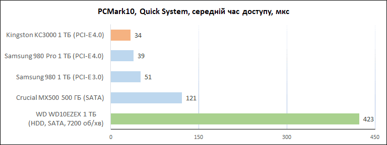 Kingston_KC3000_1TB_diags_PCMark_quick3