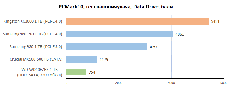 Kingston_KC3000_1TB_diags_PCMark_data1