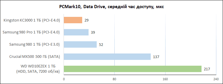 Kingston_KC3000_1TB_diags_PCMark_data3