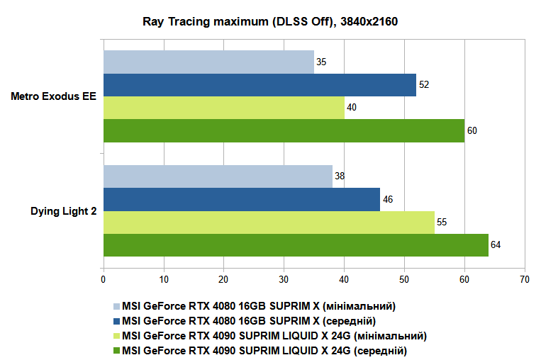 MSI GeForce RTX 4090 SUPRIM LIQUID X 24G (RT maximum, DLSS off, 4K UA)