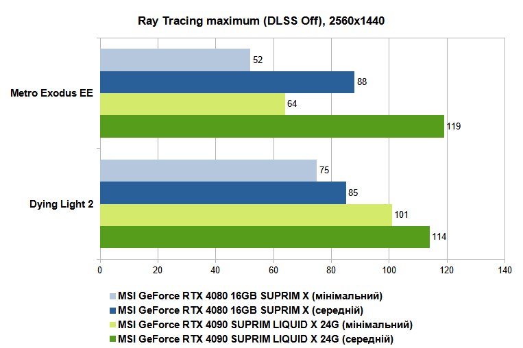 MSI GeForce RTX 4090 SUPRIM LIQUID X 24G (RT maximum, DLSS off, 1440p UA)