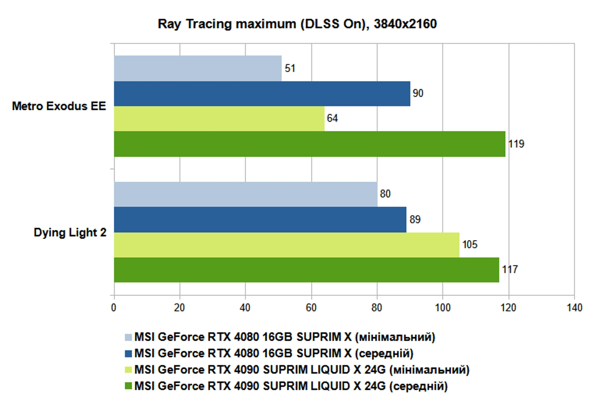 MSI GeForce RTX 4090 SUPRIM LIQUID X 24G (RT maximum, DLSS on, 4K UA)