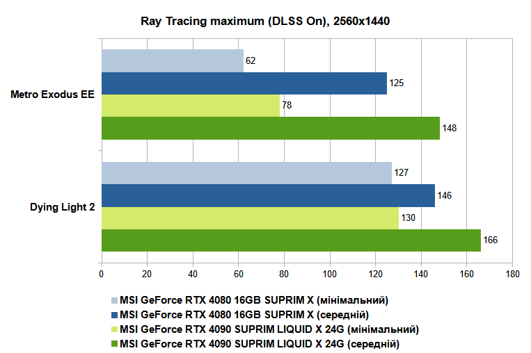 MSI GeForce RTX 4090 SUPRIM LIQUID X 24G (RT maximum, DLSS on, 1440p UA)