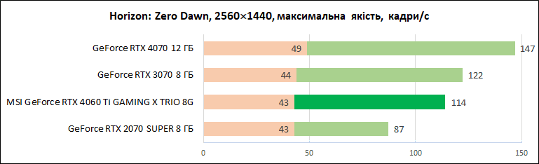 MSI-GeForce-RTX-4060-Ti-Gaming-X-Trio-8G_diags_1440p_7