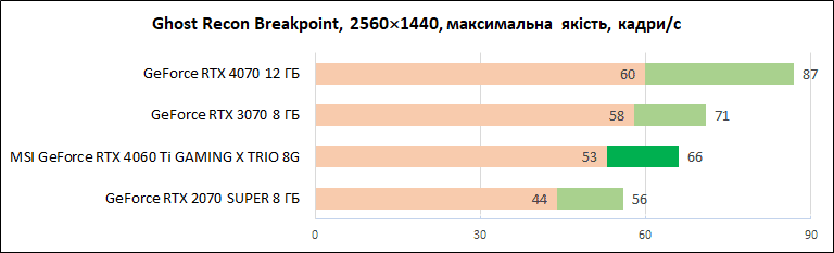 MSI-GeForce-RTX-4060-Ti-Gaming-X-Trio-8G_diags_1440p_8