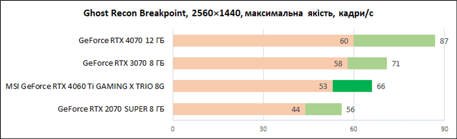MSI-GeForce-RTX-4060-Ti-Gaming-X-Trio-8G_diags_1440p_8