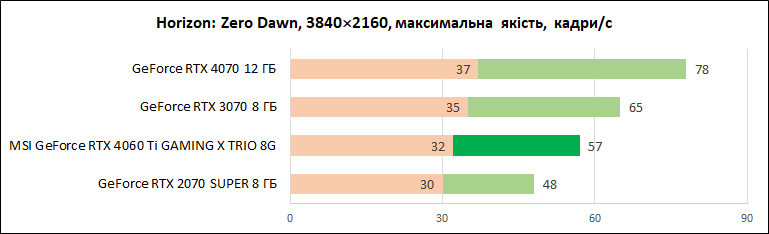 MSI-GeForce-RTX-4060-Ti-Gaming-X-Trio-8G_diags_4К_7