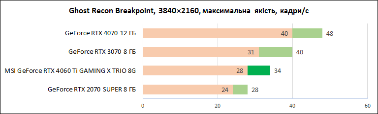 MSI-GeForce-RTX-4060-Ti-Gaming-X-Trio-8G_diags_4К_8