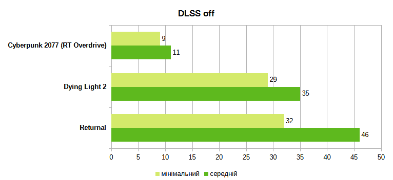 MSI Vector GP77 13VG games rtx max 1