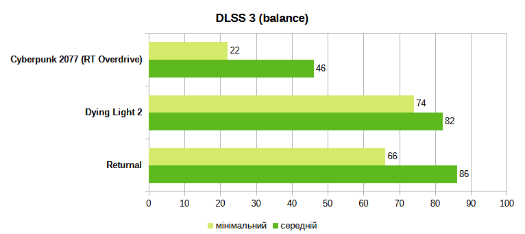 MSI Vector GP77 13VG games rtx max 3