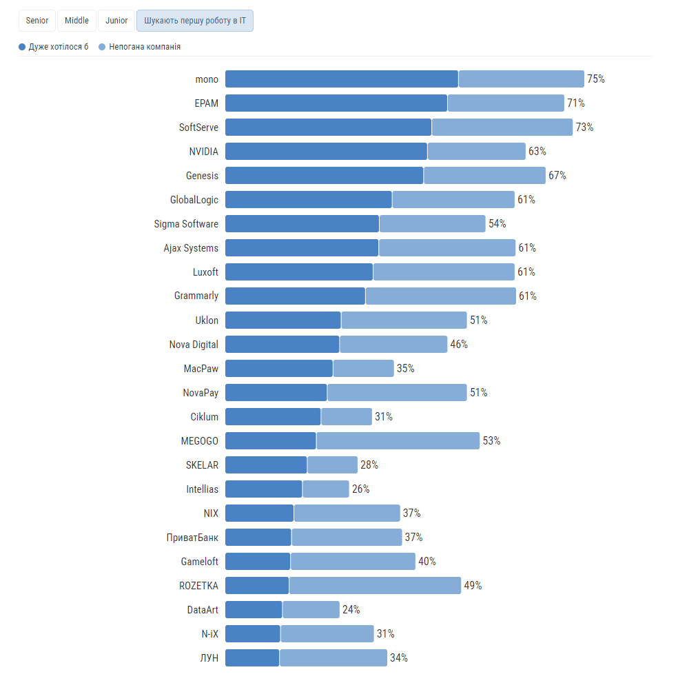 Перша робота