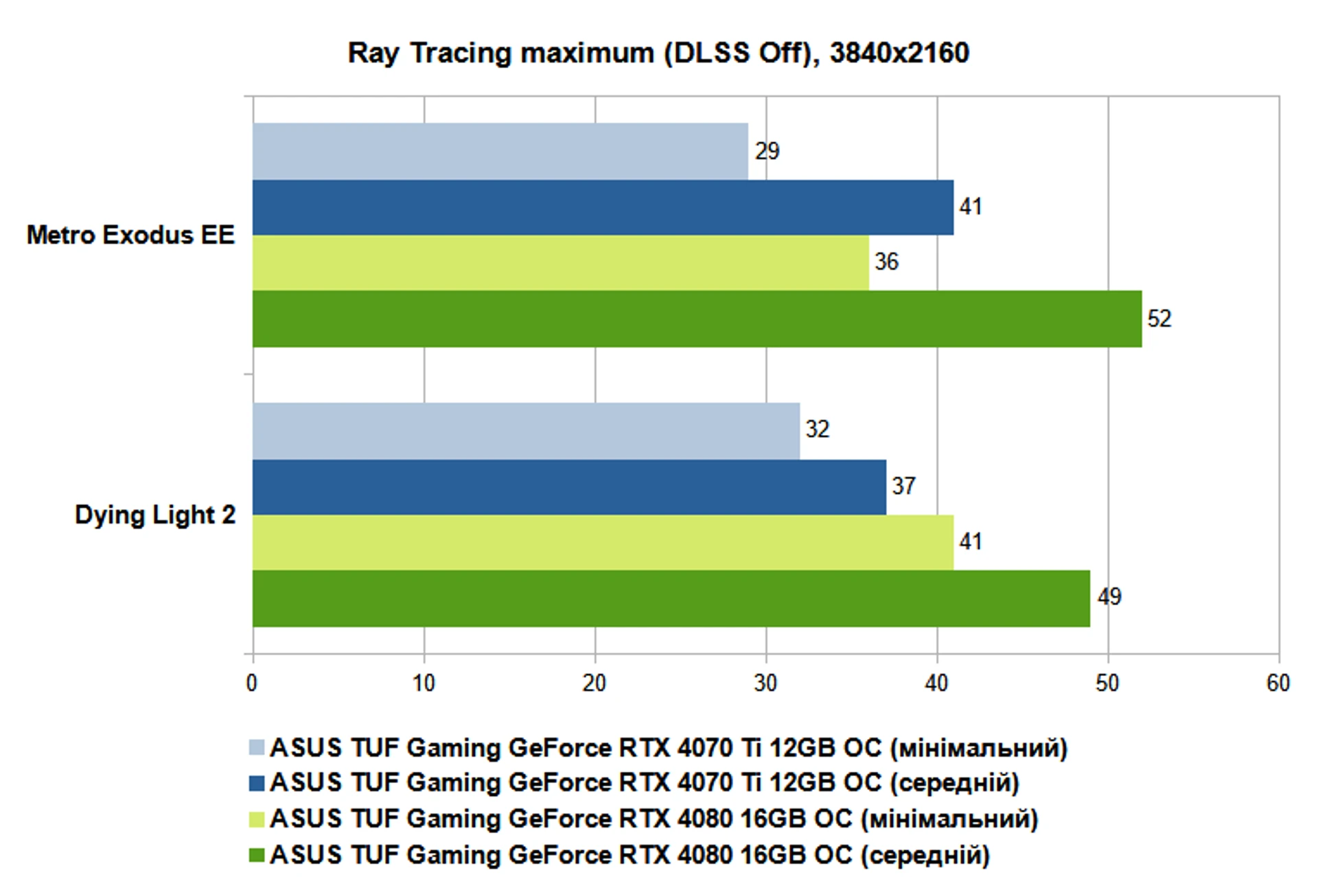 RT maximum, DLSS off, 4K UA