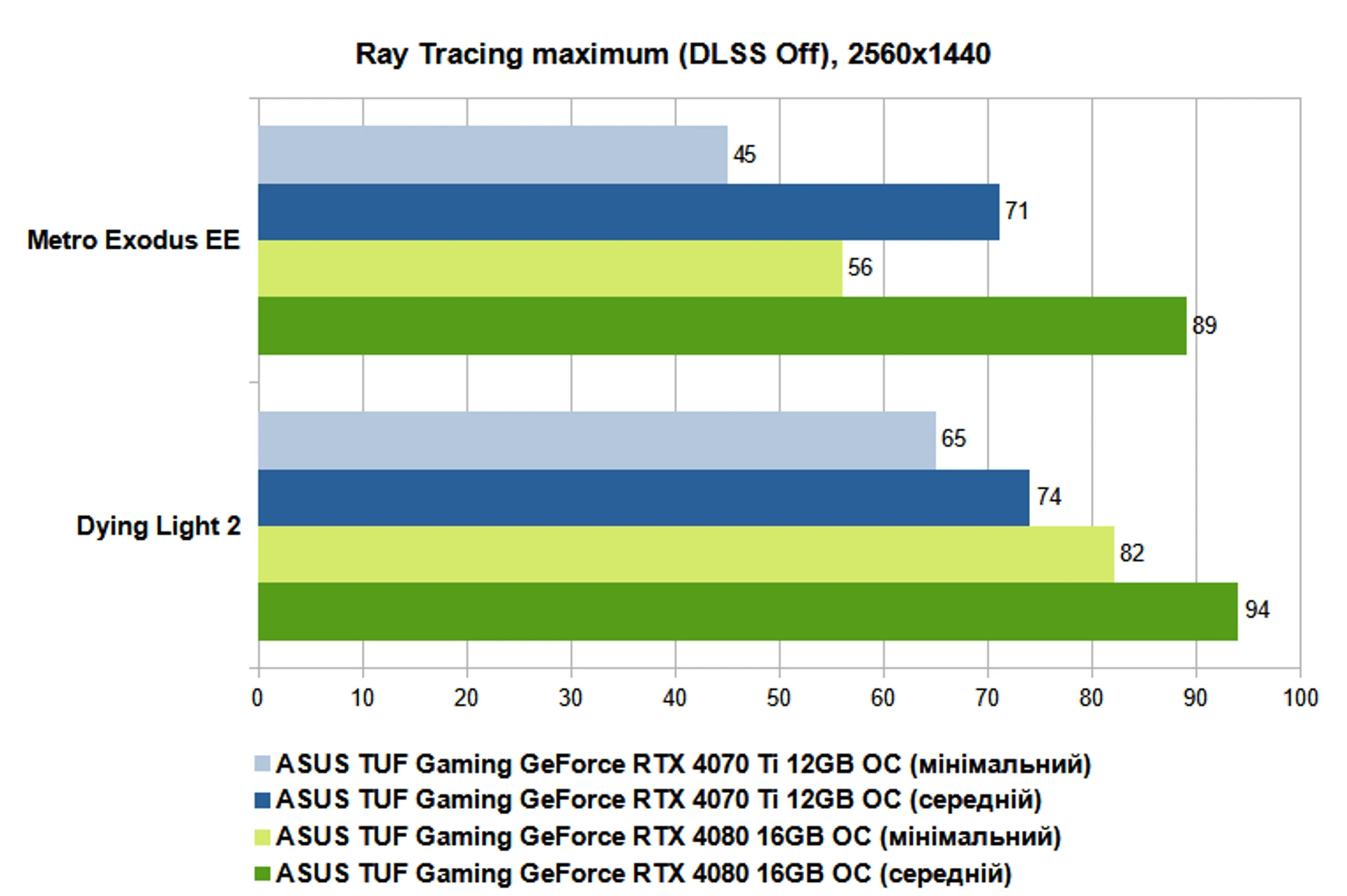 RT maximum, DLSS off, 1440p UA