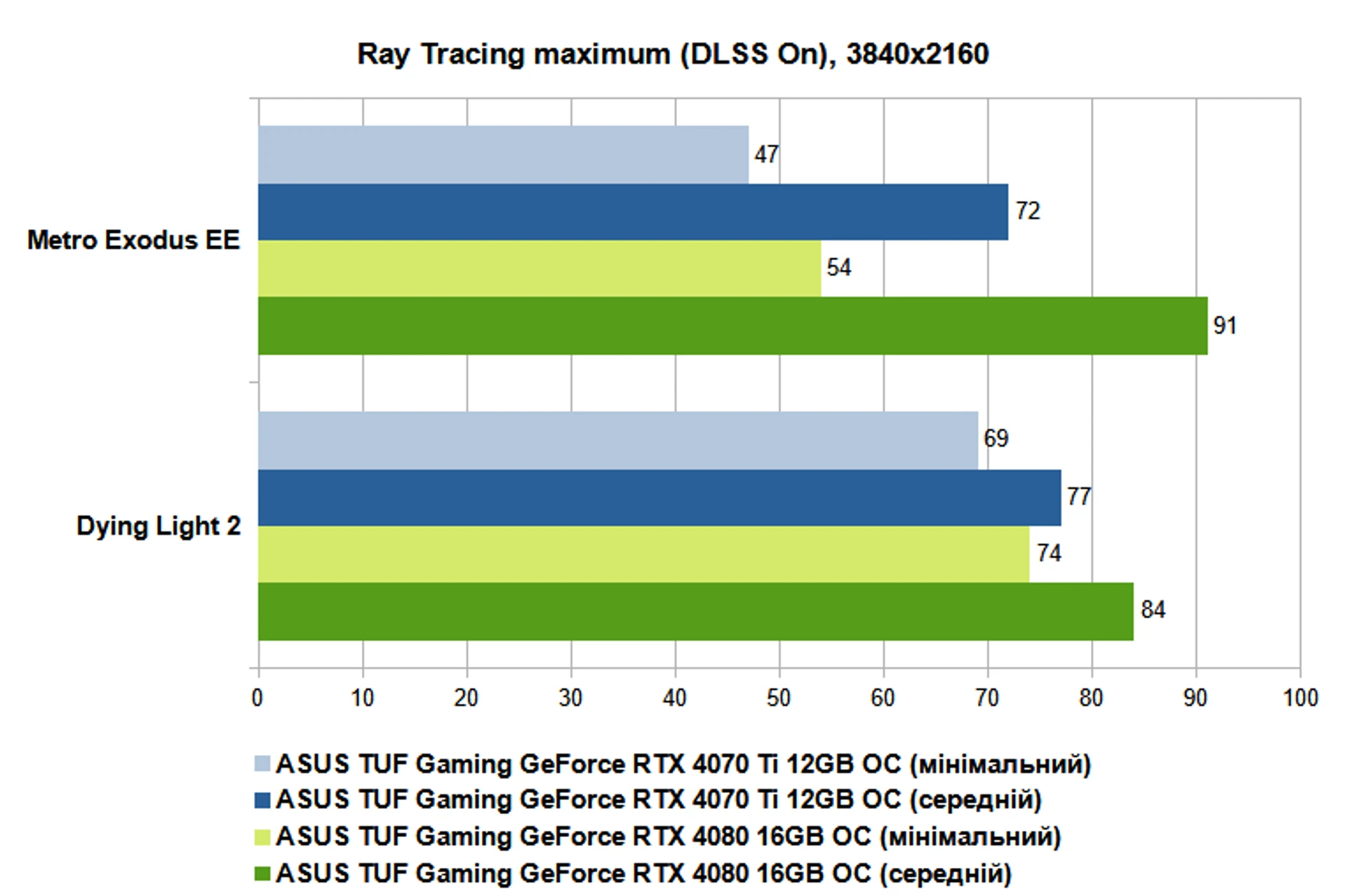RT maximum, DLSS on, 4K UA