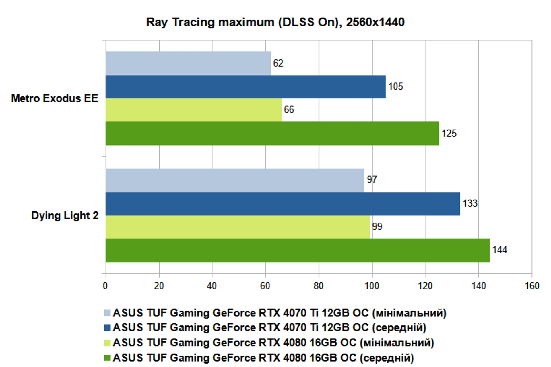 RT maximum, DLSS on, 1440p