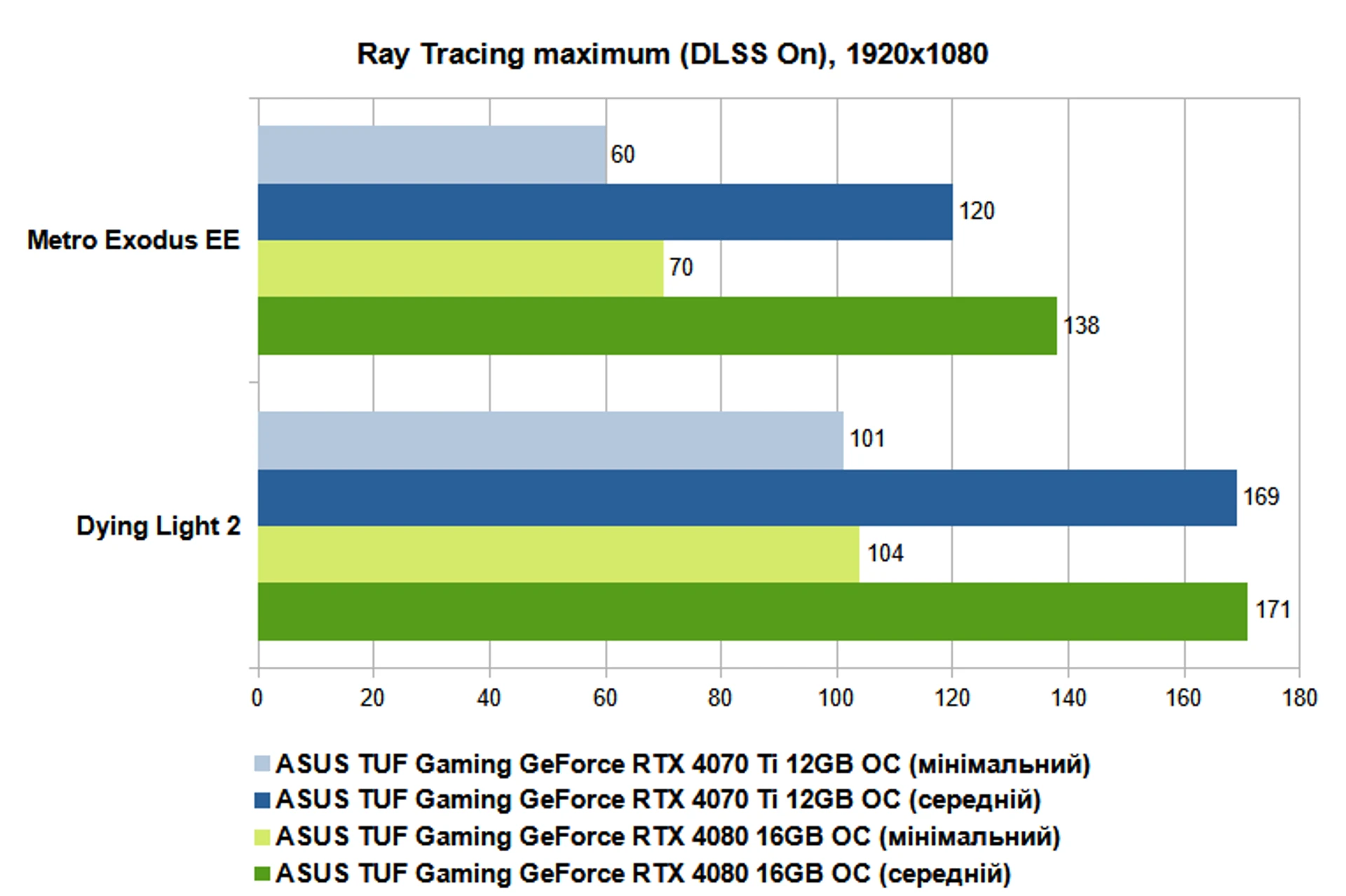 RT maximum, DLSS on, 1080p UA