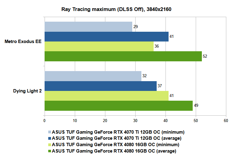 RT maximum, DLSS off, 4K EN