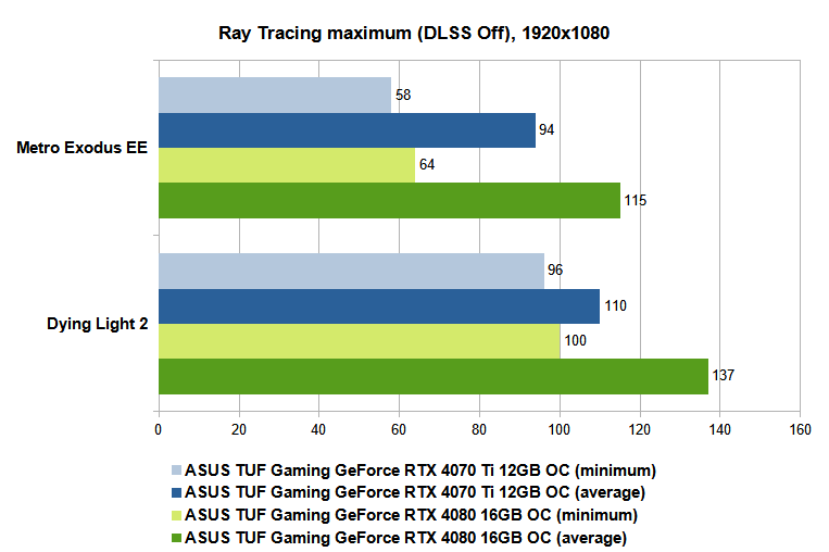 RT maximum, DLSS off, 1080p EN