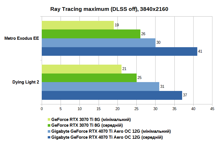 RT maximum, DLSS off, 4K UA